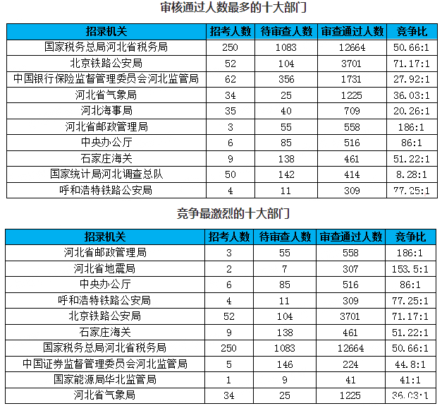 2019年國(guó)考河北地區(qū)報(bào)名統(tǒng)計(jì)[截至28日16時(shí)]