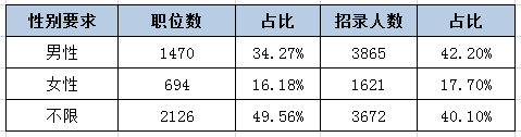 河北公務員考試中為何部分職位要有性別要求？